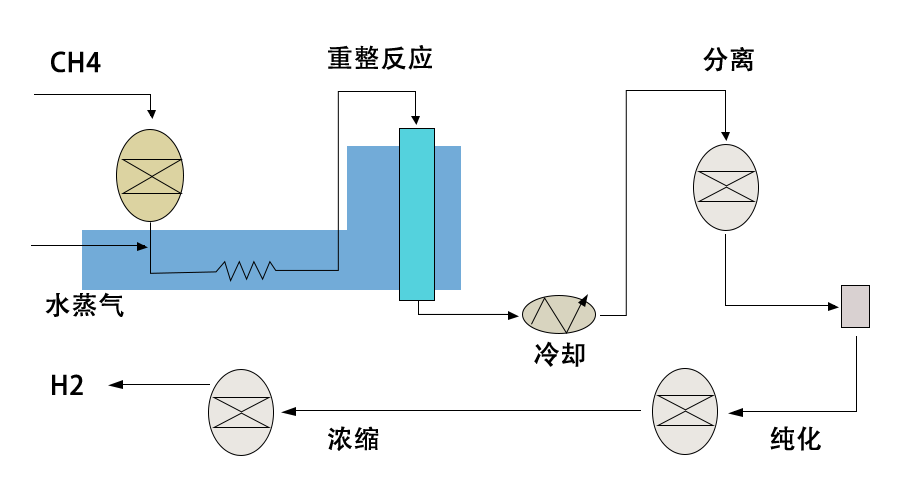 甲烷水蒸氣重整制氫.png