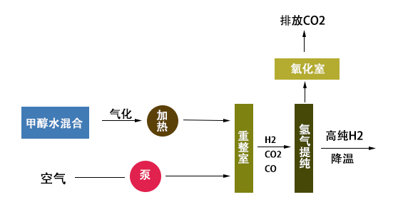 原理-甲醇水蒸氣重整制氫.jpg