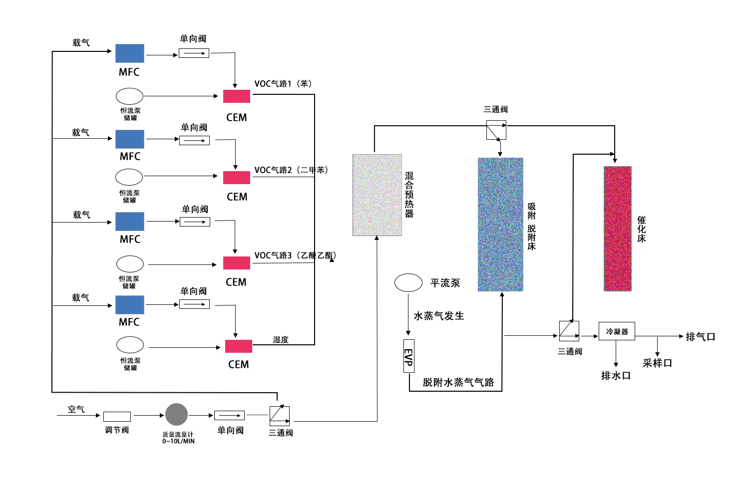 VOCS熱催化氧化實驗平臺--原理.png